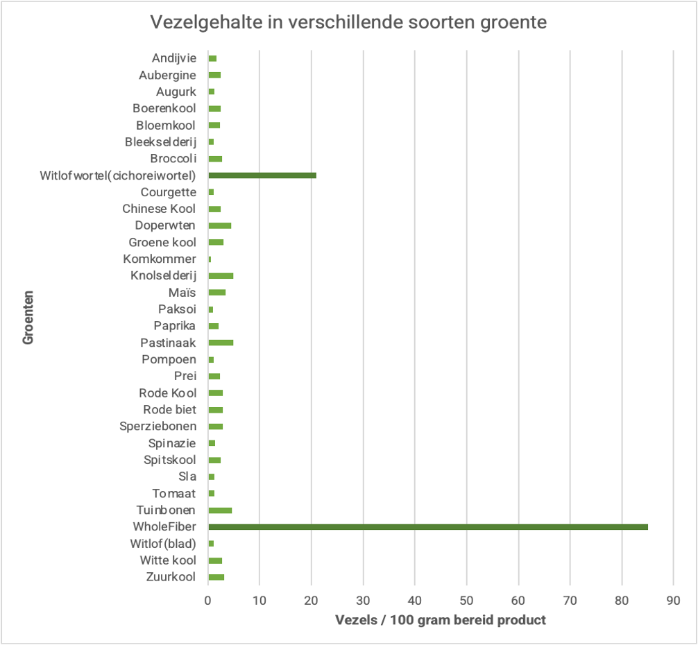 VezelgehalteWholeFiber Vezelgehalte WholeFiber